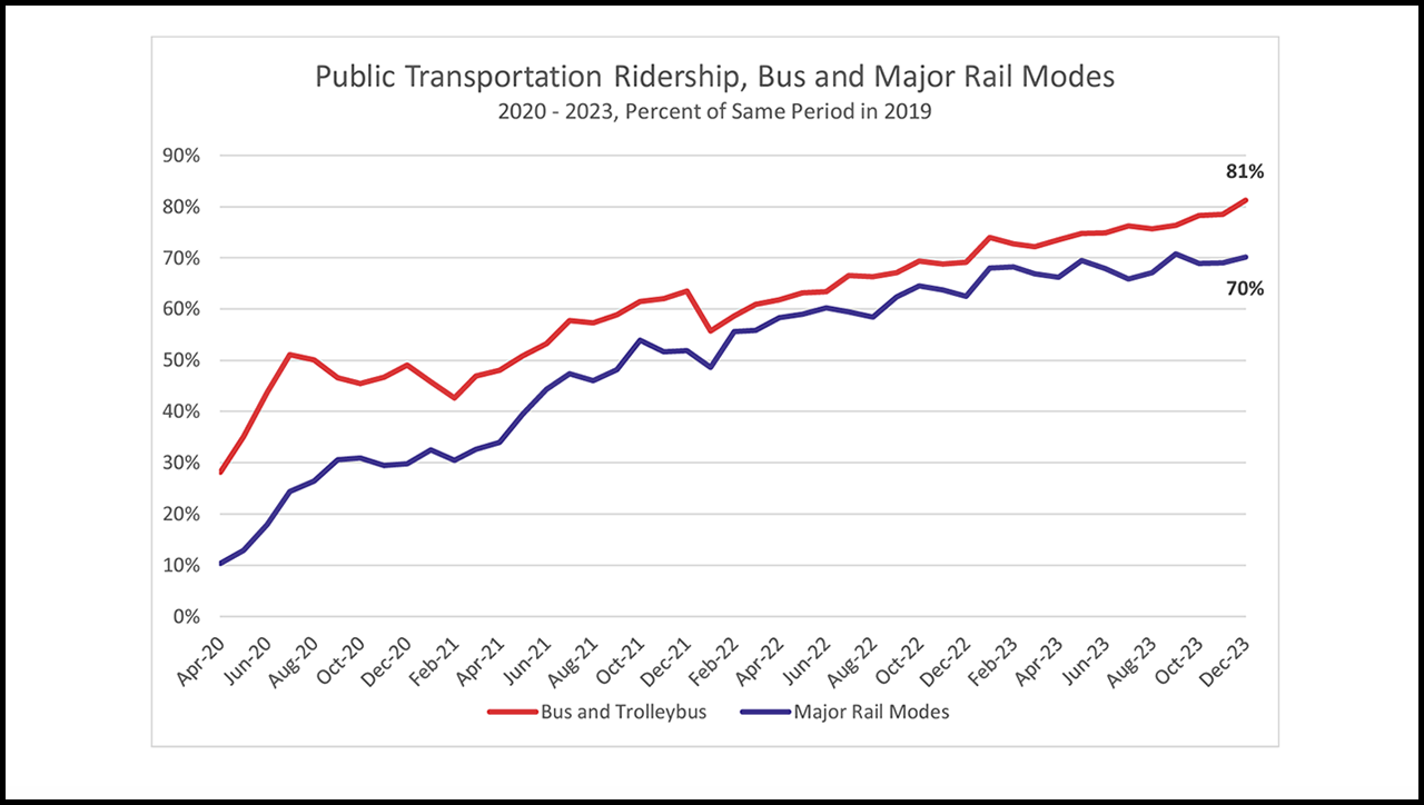 APTA Releases Ridership Trends Report - Railway Track and Structures
